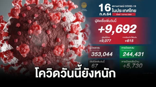 โควิดวันนี้ ยังหนักหน่วง ติดเชื้อเพิ่ม 9,692 ราย ตาย 67 คน