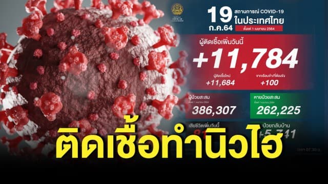 โควิดวันนี้ ยอดติดเชื้อพุ่งทำนิวไฮ 11,784 ราย คร่าเพิ่ม 81 ชีวิต