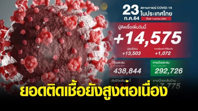 ยอดติดเชื้อทำนิวไฮต่อเนื่อง พบป่วยเพิ่ม 14,575 ราย คร่าอีก 114 ชีวิต