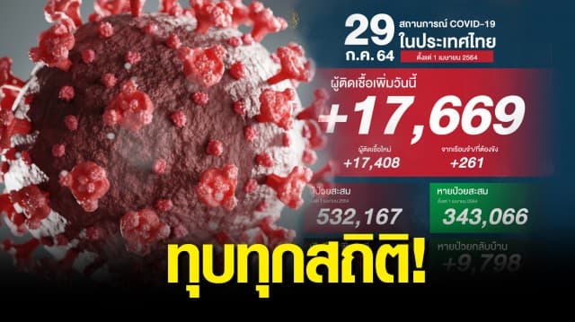 วิกฤตหนัก! ยอดติดเชื้อโควิดรายวันพุ่ง 17,669 ราย คร่าเพิ่ม 165 ชีวิต