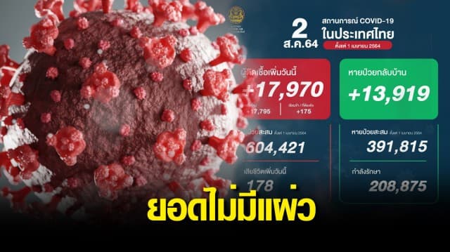 ยอดติดเชื้อยังไม่แผ่ว! ป่วยโควิดเพิ่ม 17,970 ราย ตาย 178 ชีวิต ผู้ป่วยกำลังรักษา 208,875 ราย