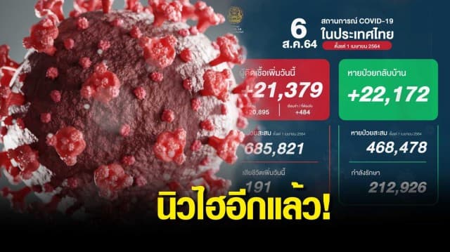 สถิติมีไว้ทำลาย ยอดติดเชื้อทำนิวไฮ ป่วยเพิ่ม 21,379 ราย ตาย 191 ชีวิต