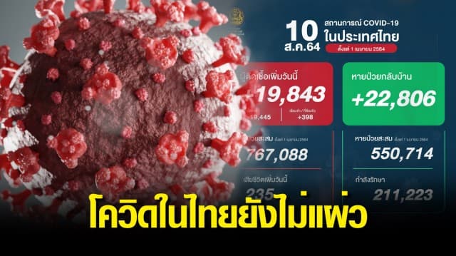 โควิดเชื้อแรง  คร่าเพิ่มอีก  235  ชีวิต พบป่วยใหม่ 19,843 ราย กำลังรักษา 211,223 ราย