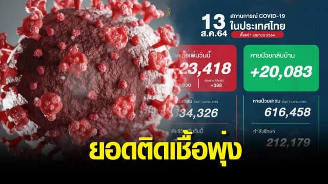 ยอดป่วยโควิดวันนี้ พุ่ง 23,418 ราย คร่าเพิ่มอีก 184 ชีวิต กำลังรักษา 212,179 ราย