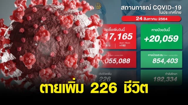 ยอดติดเชื้อใหม่เริ่มลด พบป่วยเพิ่ม 17,165 ราย เสียชีวิต 226 ราย