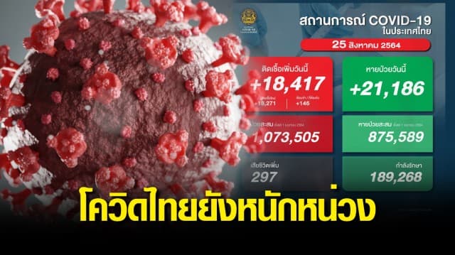 ยอดติดเชื้อวันนี้ยังทรง พบป่วยเพิ่ม 18,417 ราย คร่าอีก 297 ชีวิต