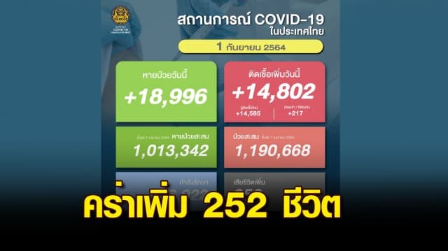 โควิดวันนี้ คร่าชีวิต 252 ราย ป่วยเพิ่ม 14,802 ราย กำลังรักษา 166,922 ราย