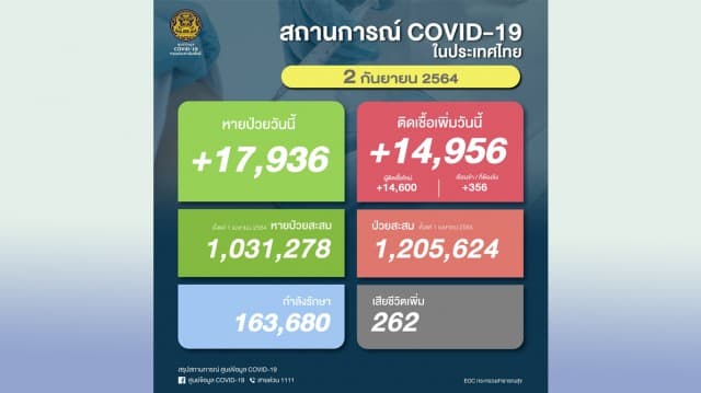 โควิดในไทยยังทรง พบป่วยใหม่ 14,956 ราย ตายเพิ่ม 262 ชีวิต กำลังรักษา 163,680 ราย