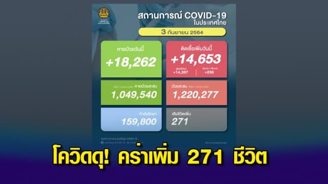 โควิดดุ! คร่าเพิ่ม 271 ชีวิต ป่วยเพิ่ม 14,653 ราย ยังรักษาตัวอยู่ 159,800 ราย