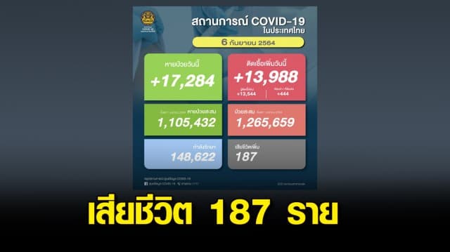 โควิดในไทยยังทรง ติดเชื้อใหม่ 13,988 ราย ตาย 187 ชีวิต กำลังรักษา 148,622 ราย 