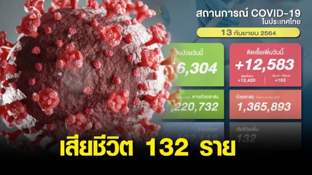 ยอดโควิดวันนี้ พบป่วยเพิ่ม 12,583 ราย คร่าอีก 132 ชีวิต หายป่วยกลับบ้าน 16,304 ราย