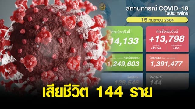 ยอดติดเชื้อวันนี้พุ่งขึ้นอีก พบป่วยเพิ่ม 13,798 ราย เสียชีวิต 144 ราย หายป่วยกลับบ้าน 14,133 ราย