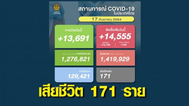 สถานการณ์โควิดวันนี้ ยอดติดเชื้อเพิ่มขึ้น 14,555 ราย ตายเพิ่ม 171 ชีวิต หายป่วยกลับบ้าน 13,691 ราย