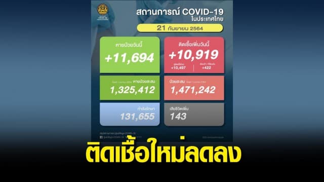 ยอดติดเชื้อเริ่มลด พบป่วยใหม่ 10,919 ราย เสียชีวิต 143 ราย หายป่วยกลับบ้าน 11,694 ราย