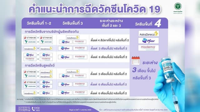 สธ.แนะนำสูตรฉีดวัคซีนเข็มกระตุ้น เข็ม 3-4 ควรเป็นชนิดใด ห่างกันกี่เดือน