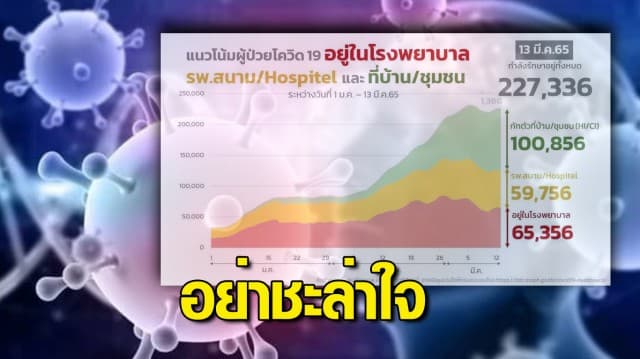 ราชวิทยาลัยอายุรแพทย์ฯ เตือนอย่าชะล่าใจ โอมิครอน แม้ประกาศเป็นโรคประจำถิ่น แต่ยังรุนแรงสำหรับคนไม่ได้รับวัคซีน