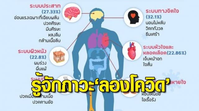 รู้จักภาวะ ลองโควิด กระทบระยะยาวต่อสุขภาพ พบบ่อยใน 6 ระบบ