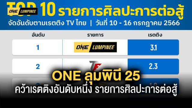 อัปเดตเรตติง TOP 10 รายการศิลปะการต่อสู้ ออกอากาศทางทีวีไทย ระหว่างวันที่ 10 -16 ก.ค. 66