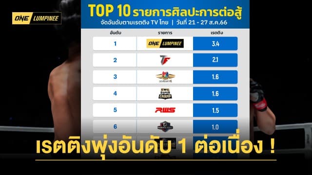 อะไรก็ฉุดไม่อยู่ ศึก ONE ลุมพินี 30 เรตติงพุ่งสู่อันดับ 1 ต่อเนื่อง 