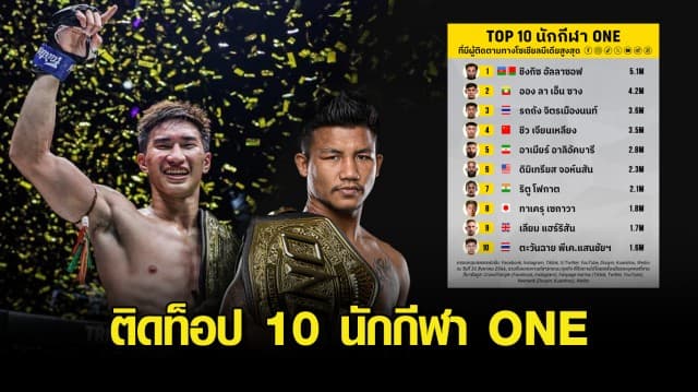 “รถถัง - ตะวันฉาย” ติดท็อป 10 นักกีฬา ONE ที่มีผู้ติดตามโซเชียลมีเดียทั่วโลกสูงสุด