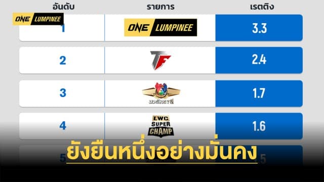 ยังยืนหนึ่งอย่างมั่นคง ศึก ONE ลุมพินี 33 ครองเรตติงสูงสุดต่อเนื่อง