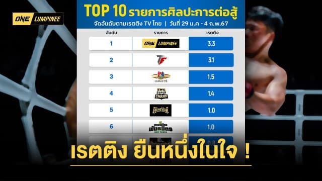 ยืนหนึ่งในใจ ศึก ONE ลุมพินี 50 ยอดผู้ชมพุ่งร่วม 2 ล้าน ครองเรตติงสูงสุด