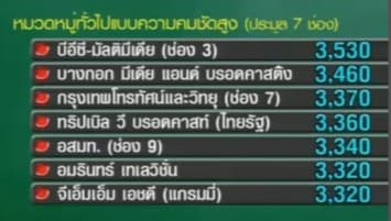 ผลประมูลทีวีดิจิตอลHD ช่อง3เสนอสูงสุด3,530 ล้านบาท