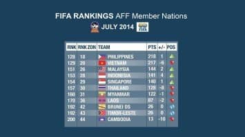 เยอรมัน ผงาดเบอร์ 1 โลก  ฟีฟ่า เวิลด์ แรงกิ้ง ไทย ร่วงอันดับ 157