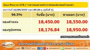 ราคาทองคำเปิดตลาด 22 ก.ย.57 ปรับลง50บาท