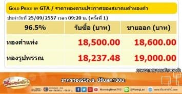 ราคาทอง25ก.ย. ปรับลด100บ.