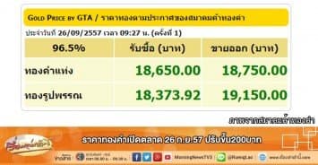 ราคาทองคำเปิดตลาด 26 ก.ย.57 ปรับขึ้น200บาท
