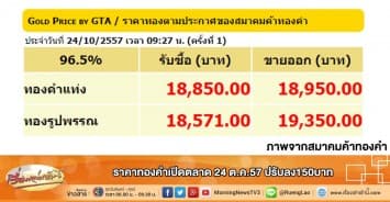 ราคาทองคำเปิดตลาด 24 ต.ค.57 ปรับลง150บาท