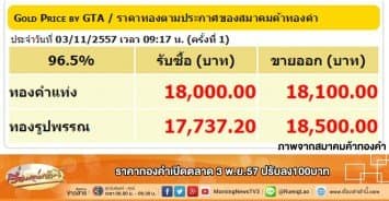 ราคาทองคำเปิดตลาด 3 พ.ย.57 ปรับลง100บาท