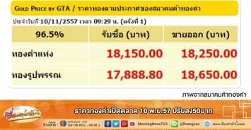 ราคาทองคำเปิดตลาด 10 พ.ย.57 ปรับลง50บาท