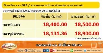 ราคาทอง 28 พ.ย. 57 ปรับลง 100 บาท 