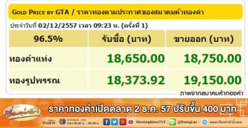 ราคาทองคำเปิดตลาด 2 ธ.ค. 57 ปรับขึ้น 400 บาท 