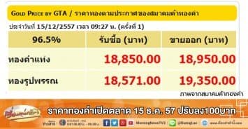 ราคาทองคำเปิดตลาด 15 ธ.ค. 57 ปรับลง100บาท 