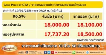 ราคาทองคำเปิดตลาด 10 มี.ค. 58 ปรับลง50บาท