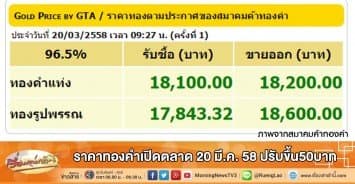 ราคาทองคำเปิดตลาด 20 มี.ค. 58 ปรับขึ้น50บาท