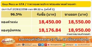 ราคาทองคำเปิดตลาด 27 มี.ค. 58 ปรับลง150บาท