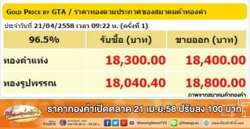 ราคาทองคำเปิดตลาด 21 เม.ย. 58 ปรับลง 100 บาท