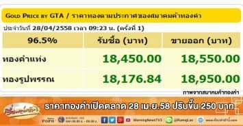 ราคาทองคำเปิดตลาด 28 เม.ย. 58 ปรับขึ้น 250 บาท