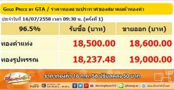 ราคาทองคำ 16 ก.ค. 58 ปรับลดลง 15 บาท