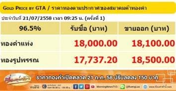 ราคาทองคำเปิดตลาด 21 ก.ค. 58 ปรับลดลง 150 บาท