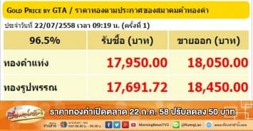 ราคาทองคำเปิดตลาด 22 ก.ค. 58 ปรับลดลง 50 บาท