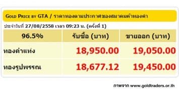 ราคาทองคำเปิดตลาด 27 ส.ค. 58 ปรับลดลง 100 บาท