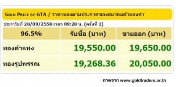 ราคาทองคำเปิดตลาด 28 ก.ย. 58 ปรับขึ้น 50 บาท