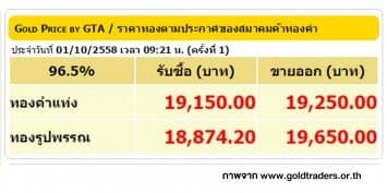 ราคาทองคำเปิดตลาด 1 ต.ค. 58 ปรับลดลง 100 บาท