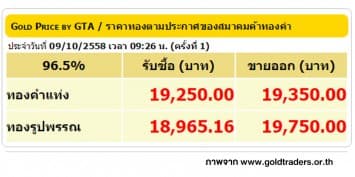 ราคาทองคำเปิดตลาด 9 ต.ค. 58 ปรับลดลง 150 บาท