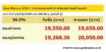 ราคาทองคำเปิดตลาด 22 ต.ค. 58 ปรับลดลง 150 บาท